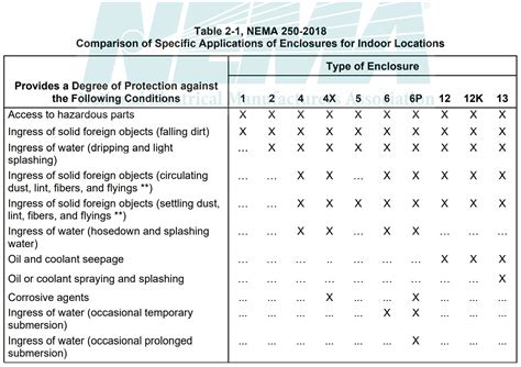 nema 250 standards